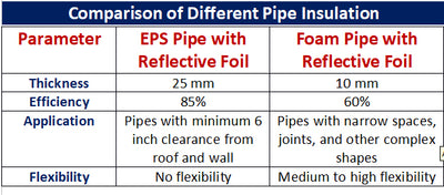 Pipe Insulation